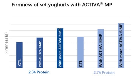 results yaourts