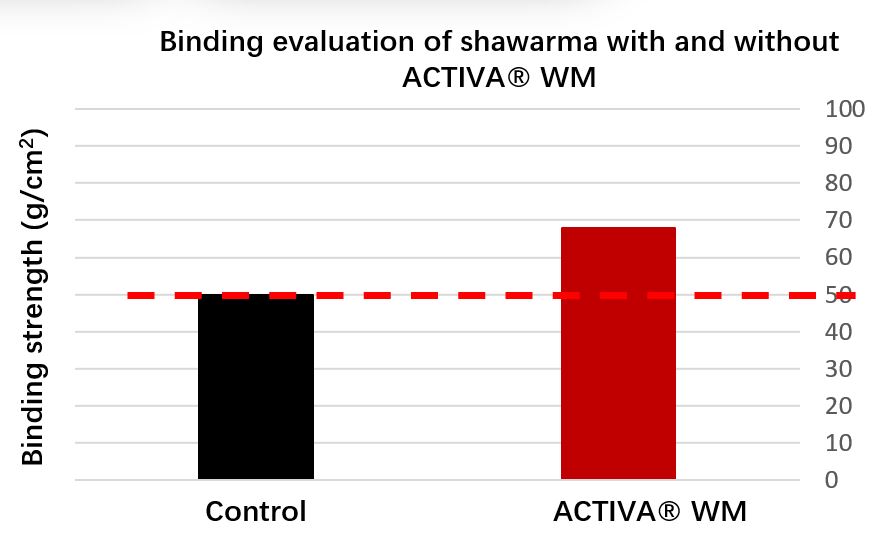 result shawarma ACTIVA WM