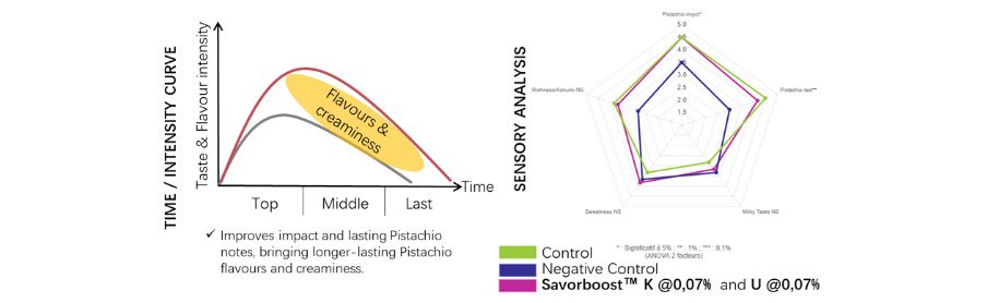 Results Pistachio spread
